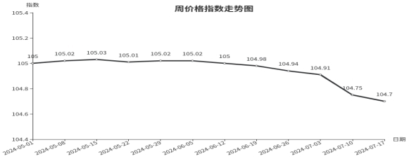 临沂商城周价格总指数为104.70点,环比下跌0.05点(7.11-7.17)
